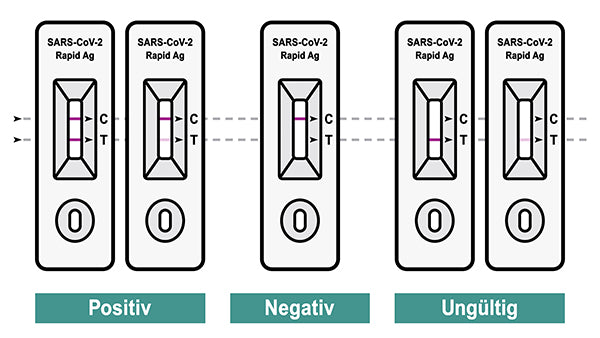 A graphic shows the results of the Corona rapid test