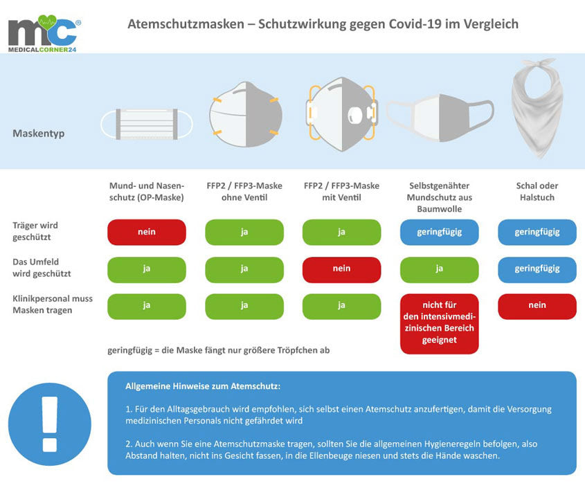 Confronto tra maschera respiratoria FFP2 e maschera FFP3